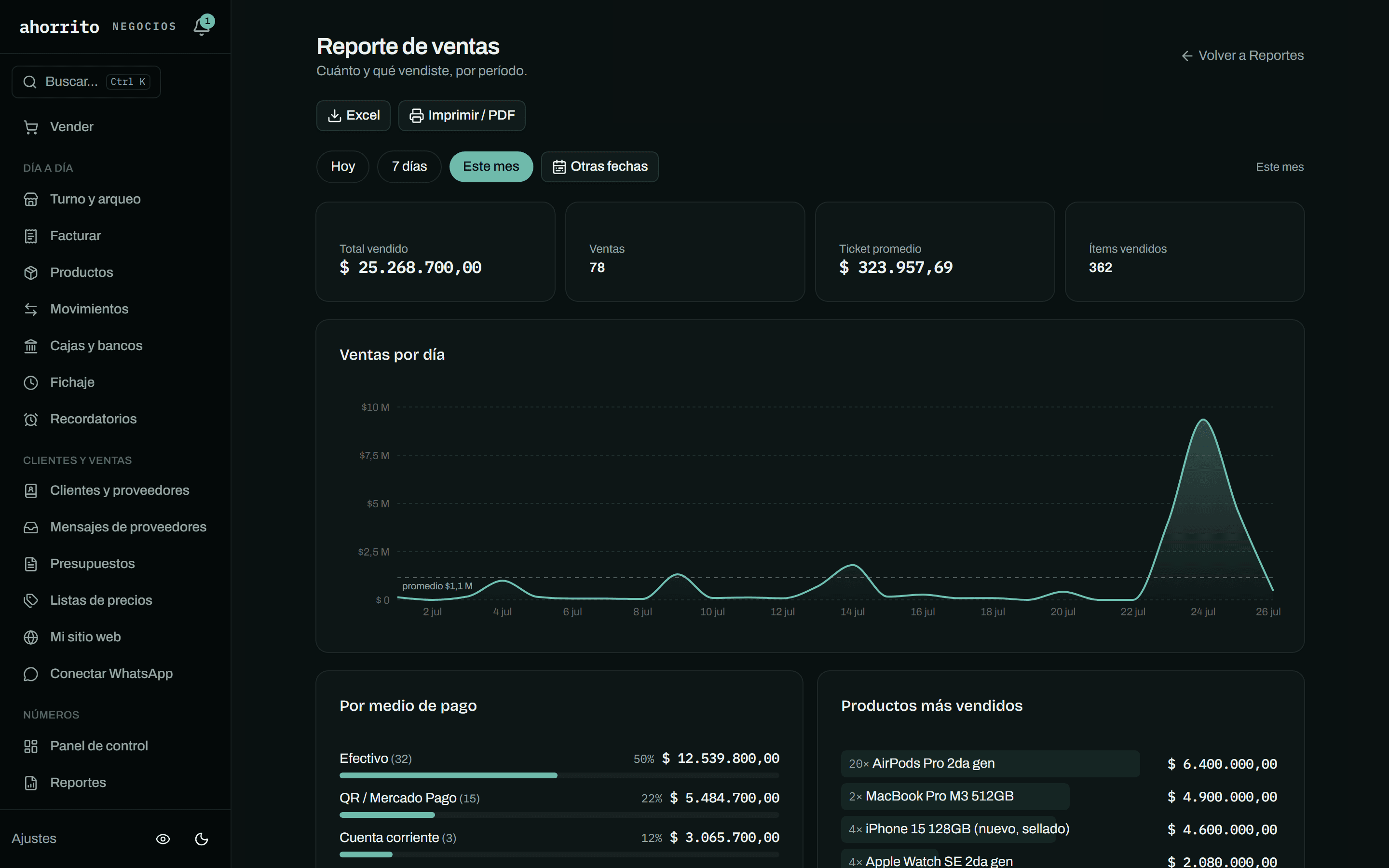 Reporte de ventas con totales, gráfico por día y productos más vendidos